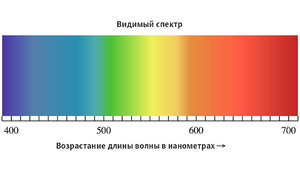 Спектральный состав света