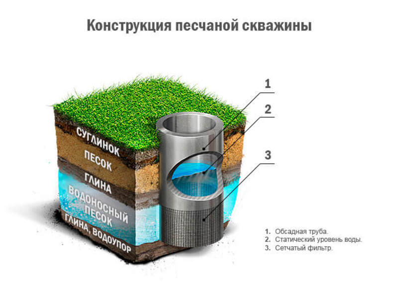 Бурение скважины - водоносный слой
